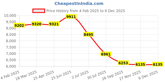 industrybuying.com RS PRO M12 50mm Dia. Rubber Adjustable Foot, 1500kg Static Load Capacity 30° Tilt Angle 2245815 rs pro Price History Graph from 4 Feb 2025 to 5 Dec 2025