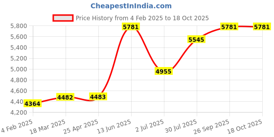 industrybuying.com RS PRO M12 60mm Dia. Rubber Adjustable Foot, 700kg Static Load Capacity 10° Tilt Angle 2245818 rs pro Price History Graph from 4 Feb 2025 to 18 Oct 2025