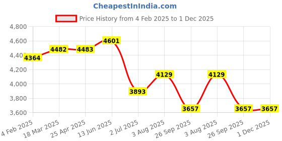 industrybuying.com RS PRO M12 60mm Dia. Rubber Adjustable Foot, 700kg Static Load Capacity 10° Tilt Angle 2245819 rs pro Price History Graph from 4 Feb 2025 to 30 Nov 2025