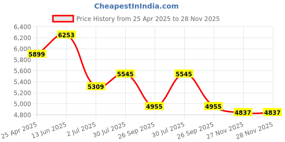 industrybuying.com RS PRO M12 80mm Dia. Rubber Adjustable Foot, 1000kg Static Load Capacity 10° Tilt Angle 1263553 rs pro Price History Graph from 25 Apr 2025 to 27 Nov 2025