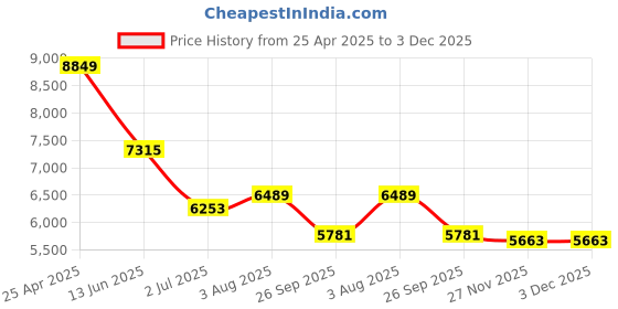 industrybuying.com RS PRO M12 80mm Dia. Rubber Adjustable Foot, 1000kg Static Load Capacity 10° Tilt Angle 1263560 rs pro Price History Graph from 25 Apr 2025 to 3 Dec 2025