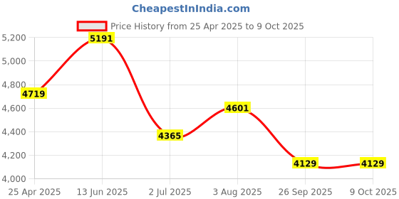 industrybuying.com RS PRO M12 Adjustable Foot, 1000kg Static Load Capacity 30° Tilt Angle 1965337 (Each of 1 Pair) rs pro Price History Graph from 25 Apr 2025 to 8 Oct 2025