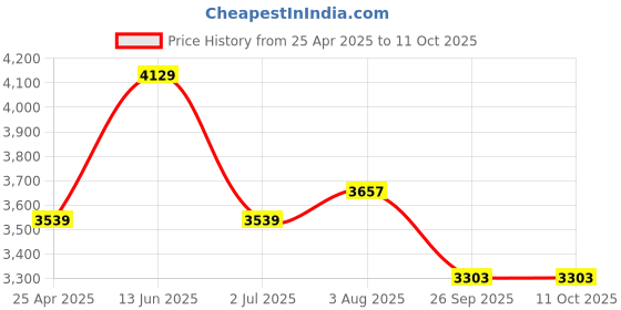 industrybuying.com RS PRO M12 Adjustable Foot, 1300kg Static Load Capacity 30° Tilt Angle 1965336 (Each of 1 Pair) rs pro Price History Graph from 25 Apr 2025 to 11 Oct 2025