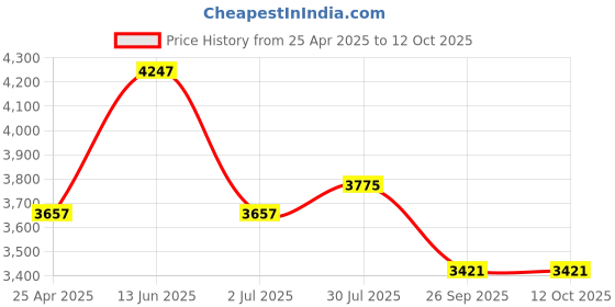 industrybuying.com RS PRO M12 Adjustable Foot, 1300kg Static Load Capacity 30° Tilt Angle 1965338 (Each of 1 Pair) rs pro Price History Graph from 25 Apr 2025 to 11 Oct 2025
