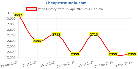 industrybuying.com RS PRO M12 Anti Vibration Mount Bump Stop, 1265966 rs pro Price History Graph from 25 Apr 2025 to 4 Dec 2025