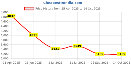 industrybuying.com RS PRO M12 Anti Vibration Mount Female Buffer Foot with 757 Kg Compression Load, 1264920 rs pro Price History Graph from 25 Apr 2025 to 14 Oct 2025