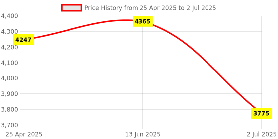 industrybuying.com RS PRO M12 Anti Vibration Mount Marine Mount with 81 Kg Compression Load, 1623242 rs pro Price History Graph from 25 Apr 2025 to 2 Jul 2025