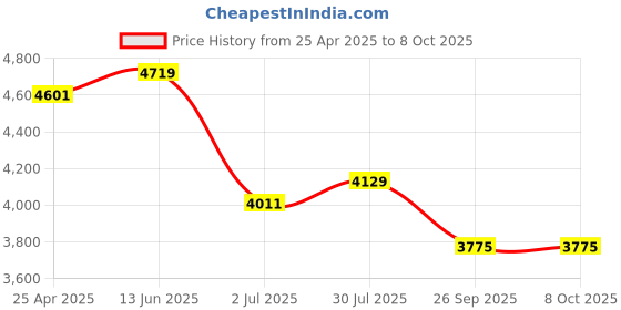 industrybuying.com RS PRO M12 Anti Vibration Mount with 360 Kg Compression Load, 1623214 rs pro Price History Graph from 25 Apr 2025 to 8 Oct 2025