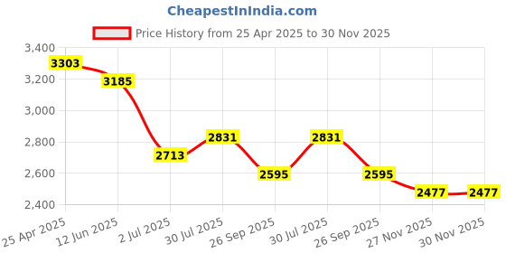 industrybuying.com RS PRO M12 Capsule Anchor Resin Anchor 160 mm Stud Length, 6221821 (Each of 10 Box) rs pro Price History Graph from 25 Apr 2025 to 29 Nov 2025