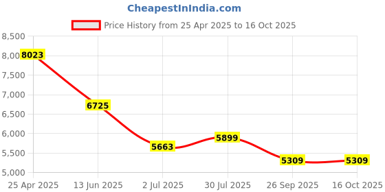 industrybuying.com RS PRO M12 Rubber Adjustable Foot, 1000kg Static Load Capacity 10° Tilt Angle Model No 1263550 rs pro Price History Graph from 25 Apr 2025 to 16 Oct 2025