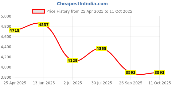 industrybuying.com RS PRO M12 Rubber Adjustable Foot, 1000kg Static Load Capacity 10° Tilt Angle Model No 1623257 rs pro Price History Graph from 25 Apr 2025 to 11 Oct 2025