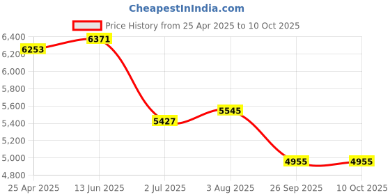 industrybuying.com RS PRO M12 Rubber Adjustable Foot, 1000kg Static Load Capacity 10° Tilt Angle Model No 1623262 rs pro Price History Graph from 25 Apr 2025 to 9 Oct 2025