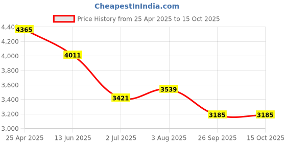 industrybuying.com RS PRO M12 Rubber Adjustable Foot, 1500kg Static Load Capacity 5° Tilt Angle Model No 1263551 rs pro Price History Graph from 25 Apr 2025 to 14 Oct 2025