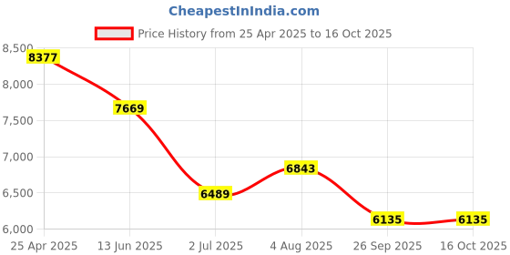 industrybuying.com RS PRO M12 Rubber Adjustable Foot, 600kg Static Load Capacity Model No 1263896 rs pro Price History Graph from 25 Apr 2025 to 16 Oct 2025