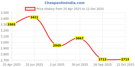industrybuying.com RS PRO M12 Rubber Adjustable Foot, 900kg Static Load Capacity 3° Tilt Angle Model No 1623253 rs pro Price History Graph from 25 Apr 2025 to 11 Oct 2025