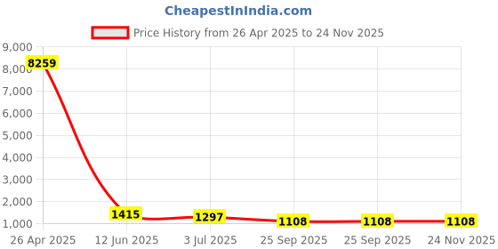 industrybuying.com RS PRO M12 Spring Plunger 24.5 mm Long, 478608 (Bag of 5 Pcs) rs pro Price History Graph from 26 Apr 2025 to 23 Nov 2025