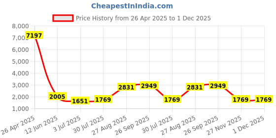 industrybuying.com RS PRO M12 Spring Plunger 24.5 mm Long, 478747 (Bag of 10 Pcs) rs pro Price History Graph from 26 Apr 2025 to 1 Dec 2025