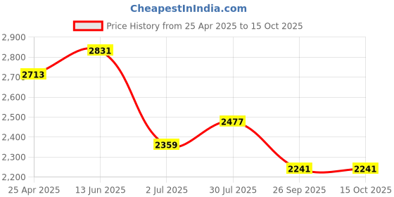 industrybuying.com RS PRO M12 SS Adjustable Foot, 1000kg Static Load Capacity 30° Tilt Angle 1854507 rs pro Price History Graph from 25 Apr 2025 to 15 Oct 2025