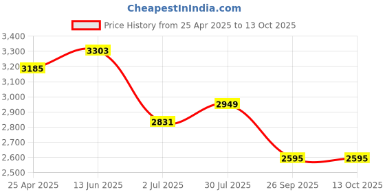 industrybuying.com RS PRO M12 SS Adjustable Foot, 1100kg Static Load Capacity 30° Tilt Angle 1854509 rs pro Price History Graph from 25 Apr 2025 to 12 Oct 2025