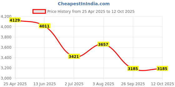 industrybuying.com RS PRO M12 SS Adjustable Foot, 400kg Static Load Capacity 10° Tilt Angle 1854516 rs pro Price History Graph from 25 Apr 2025 to 12 Oct 2025