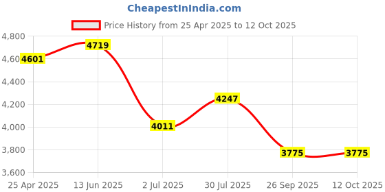 industrybuying.com RS PRO M12 SS Adjustable Foot, 400kg Static Load Capacity 10° Tilt Angle 1854517 rs pro Price History Graph from 25 Apr 2025 to 11 Oct 2025
