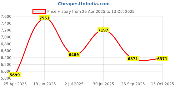 industrybuying.com RS PRO M12 SS Adjustable Foot, 700kg Static Load Capacity 10° Tilt Angle 1965350 rs pro Price History Graph from 25 Apr 2025 to 13 Oct 2025