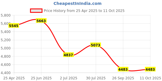 industrybuying.com RS PRO M12 SS Adjustable Foot, 700kg Static Load Capacity 10° Tilt Angle 1965351 rs pro Price History Graph from 25 Apr 2025 to 11 Oct 2025