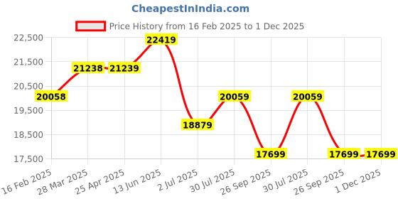 industrybuying.com RS PRO M12 SS Hygienic Adjustable Foot, 1000kg Static Load Capacity 15° Tilt Angle 2378188 rs pro Price History Graph from 16 Feb 2025 to 1 Dec 2025