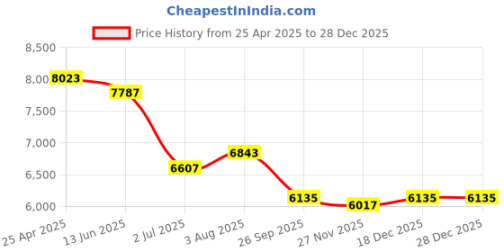 industrybuying.com RS PRO M12 Stainless Steel Clamping Lever 1443602 (Bag of 2 Piece) rs pro Price History Graph from 25 Apr 2025 to 27 Dec 2025