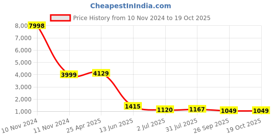 industrybuying.com RS PRO M12 x 32mm Clamping Lever 478844 rs pro Price History Graph from 10 Nov 2024 to 18 Oct 2025