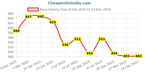 industrybuying.com RS PRO M12 x 50mm Clamping Lever 478719 rs pro Price History Graph from 9 Feb 2025 to 14 Dec 2025