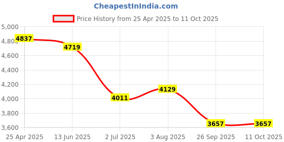 industrybuying.com RS PRO M14 Rubber Adjustable Foot, 1800kg Static Load Capacity 5° Tilt Angle Model No 1266372 rs pro Price History Graph from 25 Apr 2025 to 11 Oct 2025