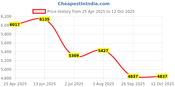 industrybuying.com RS PRO M14 SS Adjustable Foot, 1000kg Static Load Capacity 10° Tilt Angle 1965356 rs pro Price History Graph from 25 Apr 2025 to 12 Oct 2025