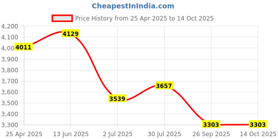industrybuying.com RS PRO M14 SS Adjustable Foot, 400kg Static Load Capacity 10° Tilt Angle 1965348 rs pro Price History Graph from 25 Apr 2025 to 14 Oct 2025