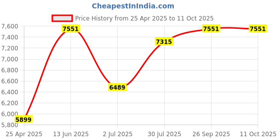 industrybuying.com RS PRO M14 SS Adjustable Foot, 700kg Static Load Capacity 10° Tilt Angle 1965353 rs pro Price History Graph from 25 Apr 2025 to 11 Oct 2025