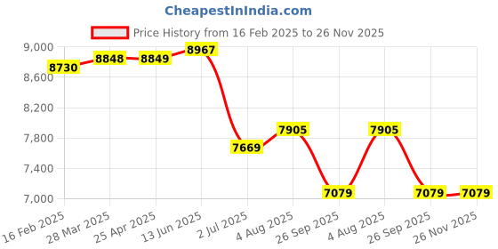 industrybuying.com RS PRO M16 100mm Dia. Rubber Adjustable Foot, 1500kg Static Load Capacity 10° Tilt Angle 2245796 rs pro Price History Graph from 16 Feb 2025 to 25 Nov 2025