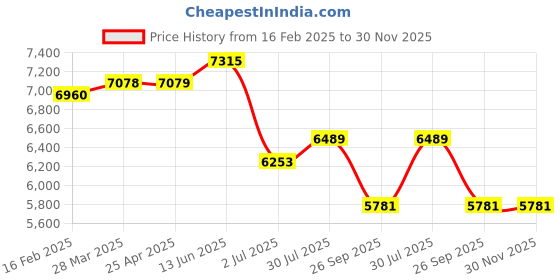 industrybuying.com RS PRO M16 100mm Dia. Rubber Adjustable Foot, 1500kg Static Load Capacity 10° Tilt Angle 2245803 rs pro Price History Graph from 16 Feb 2025 to 30 Nov 2025