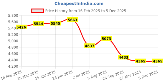 industrybuying.com RS PRO M16 100mm Dia. Rubber Adjustable Foot, 1500kg Static Load Capacity 10° Tilt Angle 2245804 rs pro Price History Graph from 16 Feb 2025 to 4 Dec 2025