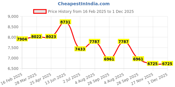 industrybuying.com RS PRO M16 100mm Dia. SS Adjustable Foot, 1500kg Static Load Capacity 10° Tilt Angle 2245802 rs pro Price History Graph from 16 Feb 2025 to 1 Dec 2025