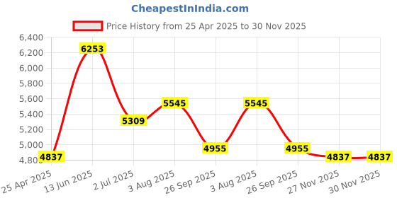 industrybuying.com RS PRO M16 103mm Adjustable Foot, 1600kg Load Capacity 30° Tilt Angle 1965342 (Each of 1 Pair) rs pro Price History Graph from 25 Apr 2025 to 30 Nov 2025