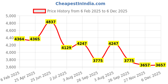 industrybuying.com RS PRO M16 50mm Dia. Rubber Adjustable Foot, 400kg Static Load Capacity 10° Tilt Angle 2245816 rs pro Price History Graph from 6 Feb 2025 to 6 Dec 2025