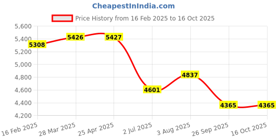 industrybuying.com RS PRO M16 60mm Dia. Rubber Adjustable Foot, 700kg Static Load Capacity 10° Tilt Angle 2245822 rs pro Price History Graph from 16 Feb 2025 to 16 Oct 2025