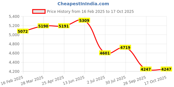 industrybuying.com RS PRO M16 60mm Dia. Rubber Adjustable Foot, 700kg Static Load Capacity 10° Tilt Angle 2245824 rs pro Price History Graph from 16 Feb 2025 to 16 Oct 2025