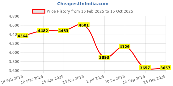 industrybuying.com RS PRO M16 60mm Dia. Rubber Adjustable Foot, 700kg Static Load Capacity 10° Tilt Angle 2245825 rs pro Price History Graph from 16 Feb 2025 to 15 Oct 2025