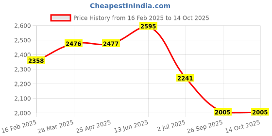 industrybuying.com RS PRO M16 65mm Dia. Polyamide Adjustable Foot, 1500kg Static Load Capacity 30° Tilt Angle 2245792 rs pro Price History Graph from 16 Feb 2025 to 14 Oct 2025