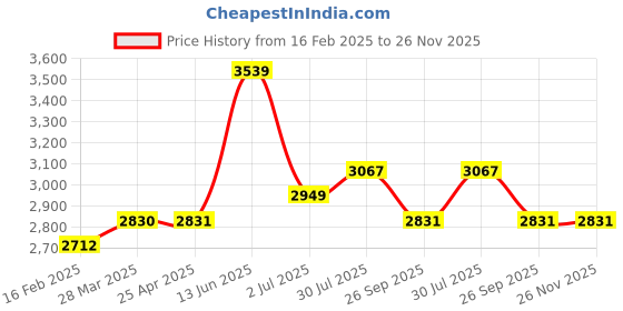 industrybuying.com RS PRO M16 65mm Dia. Polyamide Adjustable Foot, 1500kg Static Load Capacity 30° Tilt Angle 2245793 rs pro Price History Graph from 16 Feb 2025 to 25 Nov 2025