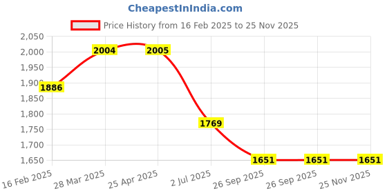 industrybuying.com RS PRO M16 65mm Dia. Polyamide Adjustable Foot, 1500kg Static Load Capacity 30° Tilt Angle 2245795 rs pro Price History Graph from 16 Feb 2025 to 24 Nov 2025