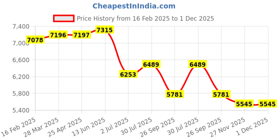 industrybuying.com RS PRO M16 80mm Dia. Rubber Adjustable Foot, 1000kg Static Load Capacity 10° Tilt Angle 2245799 rs pro Price History Graph from 16 Feb 2025 to 30 Nov 2025