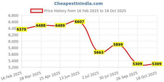industrybuying.com RS PRO M16 80mm Dia. Rubber Adjustable Foot, 1000kg Static Load Capacity 10° Tilt Angle 2245826 rs pro Price History Graph from 16 Feb 2025 to 18 Oct 2025