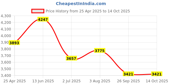 industrybuying.com RS PRO M16 Adjustable Foot, 1600kg Static Load Capacity 30° Tilt Angle 1965339 (Each of 1 Pair) rs pro Price History Graph from 25 Apr 2025 to 13 Oct 2025